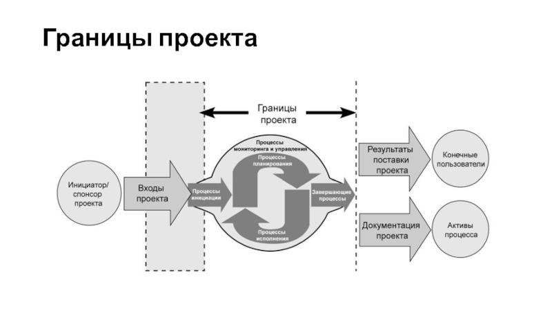 Группа процессов планирования относится ко второй категории процессов управления проектом