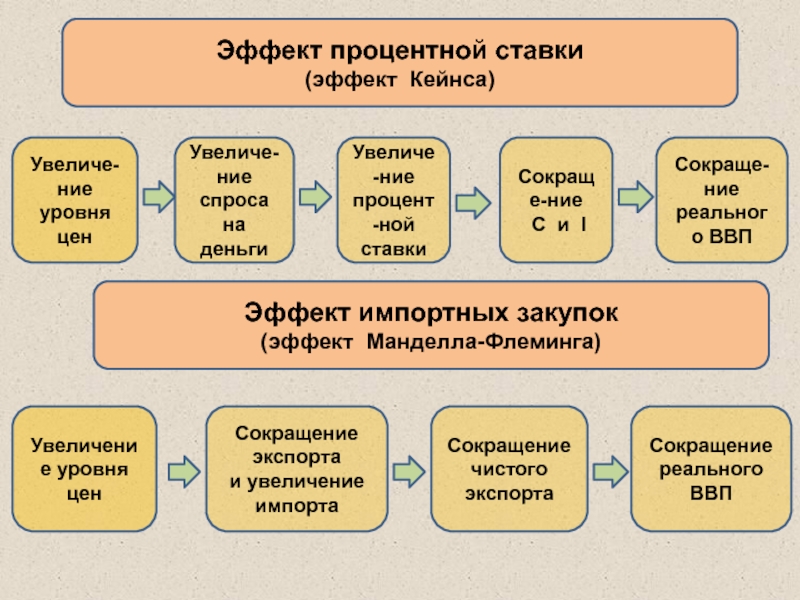 4 уровня денег. Эффект процентной ставки Кейнса. Эффект процентной ставки эффект богатства. Цепочка Кейнса. Эффект процентной ставки» или «эффект Кейнса.