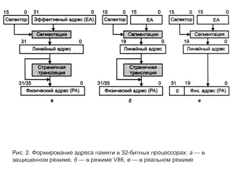 Рис. 2. Формирование адреса памяти в 32-битных процессорах: а — в защищенном режиме, б — в режиме