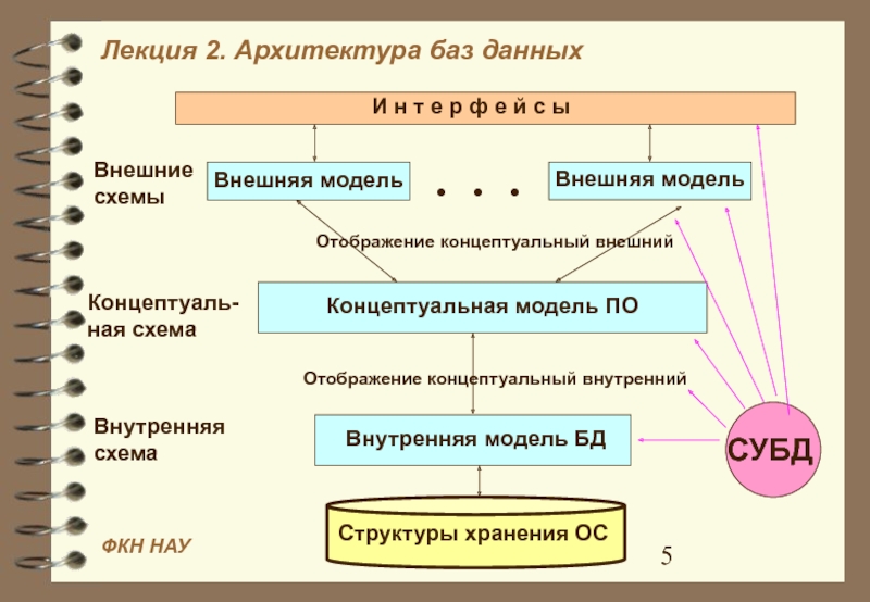 Внешняя схема бд