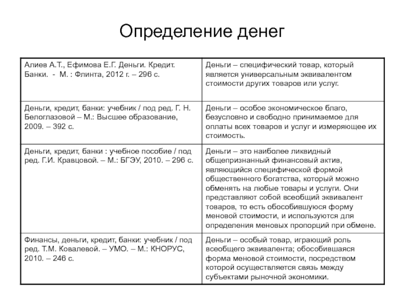 Деньги определение. Определение денег разными авторами. Определение понятия деньги. Различные определения денег. Понятие деньги разных авторов.