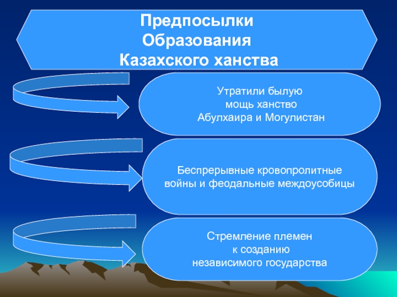 Презентация система правления в казахском ханстве