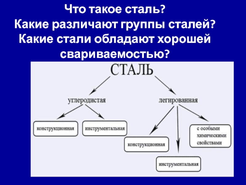 Сталь группы д и б. Какие стали обладают хорошей свариваемостью. Группы сталей. Сталь. Какие стали обладают наилучшими свариваемостью.