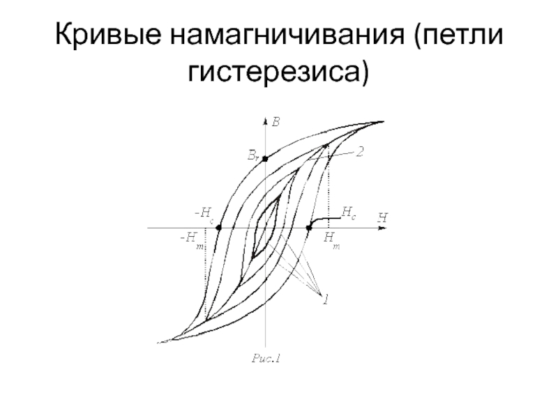 На рисунке изображена кривая намагничивания