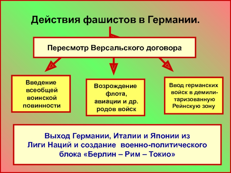 Версальско вашингтонская система презентация