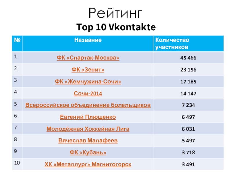 Рейтинг Top 10 Vkontakte