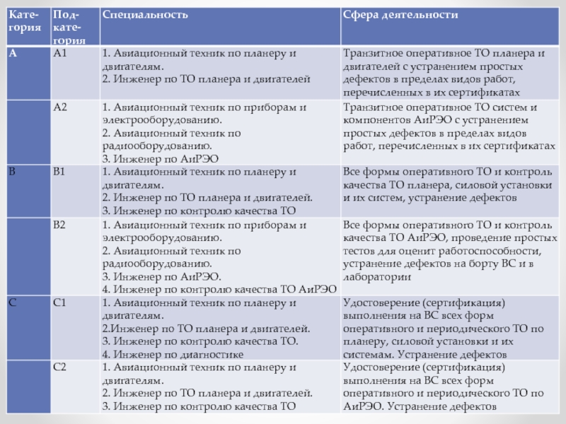 Авиационные специалисты перечень. Инженер категория должности. Должности инженеров по категориям. Обязанности авиатехника по планеру и двигателям. Авиатехник категории в1.