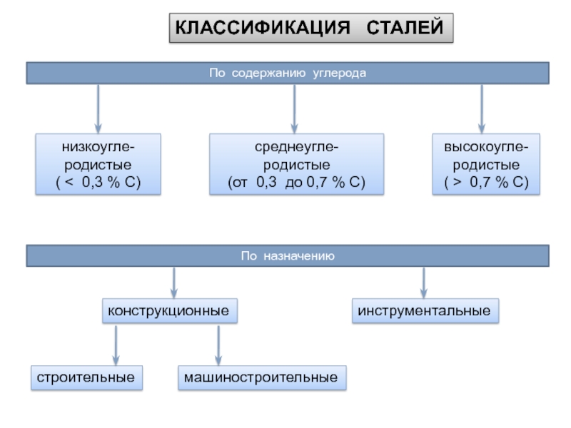 Стали делятся. Классификация сталей по углероду. Классификация и маркировка углеродистых конструкционных сталей. Схема классификации сталей. Классификация углеродистых сталей по содержанию углерода.