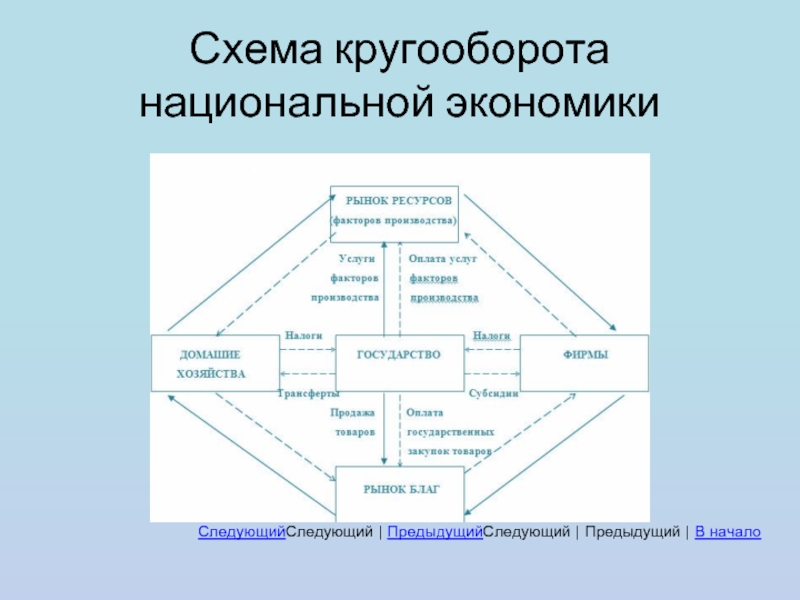 Схема экономики. Структура национальной экономики схема. Базовая схема национальной экономики. Схема национального хозяйства. Схема кругооборота национальной экономики.