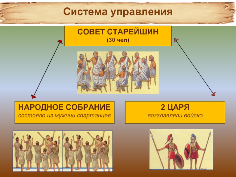 Высший орган власти в спарте. Совет старейшин в древней Греции. Система управления в Спарте. Древняя Спарта совет старейшин. Древняя Спарта 5 класс совет старейшин.