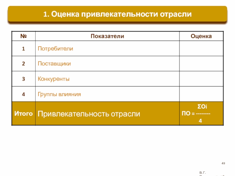 Оценка привлекательности отрасли