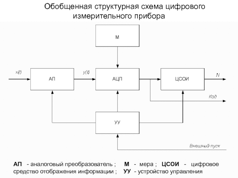 Какова обобщенная структурная схема цифровых вольтметров