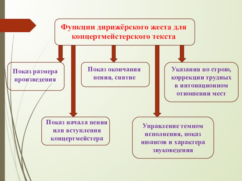 Дирижерские жесты. Функции концертмейстера. Концертмейстер презентация. Концертмейстер компетенции.