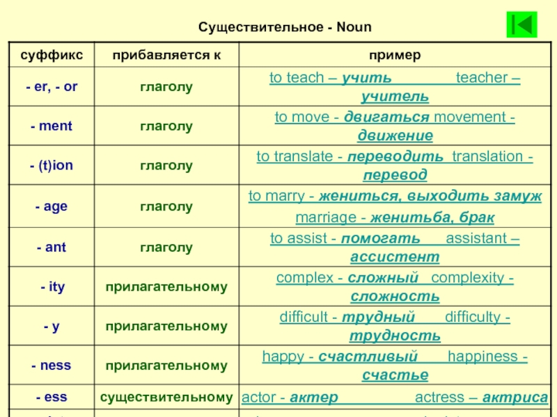 Словообразование в английском презентация