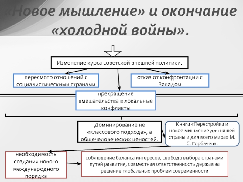 Перестройка в ссср новое мышление. Новое политическое мышление и завершение холодной войны. Новое политическое мышление и завершение холодной войны кратко. Отказ от политики холодной войны. Новое политическое мышление и окончание холодной войны.