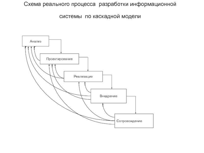Жизненный цикл каскадная модель спиральная. Каскадная модель жизненного цикла для разработки по. Схема процесса проектирования открытой системы. Модели жизненного цикла ИС. Каскадная модель ЖЦ ИС.