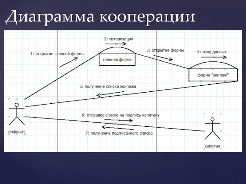 Теория кооперации. Кооперативная диаграмма uml. Диаграмма кооперации (collaboration diagram).