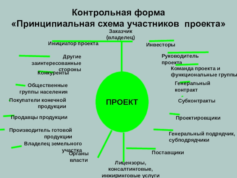 Схема участников. Принципиальная схема участников проекта. Контрольная форма. Схема участников группа комфорт. Крепкий мир схема участников.