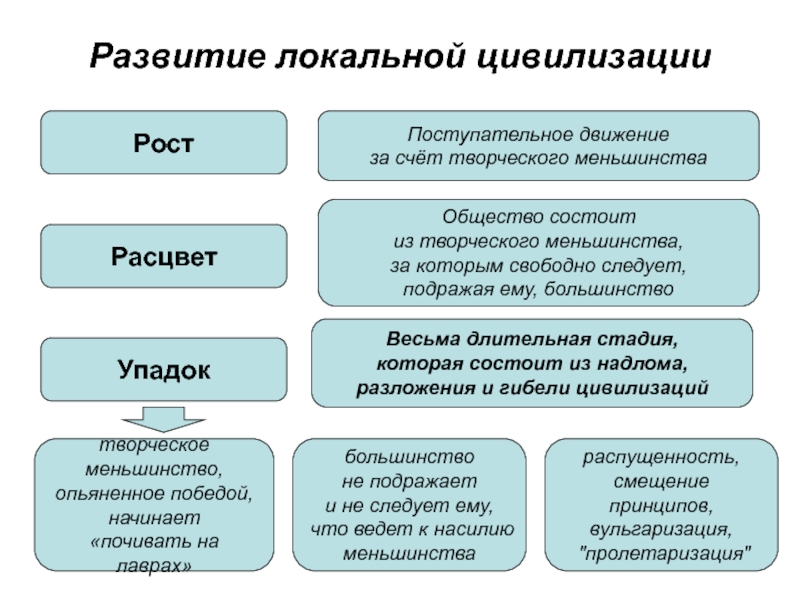 Локальная концепция. Локальные цивилизации примеры. Виды локальных цивилизаций. Принципы локальных цивилизаций. Локальная цивилизация это в истории.