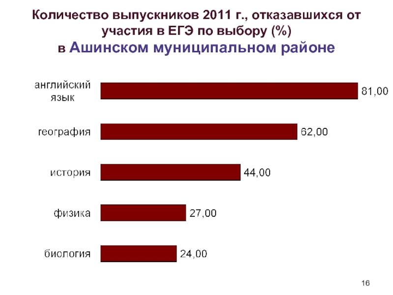 Количество выпускников 2011 г., отказавшихся от участия в ЕГЭ по выбору (%)  в Ашинском муниципальном районе