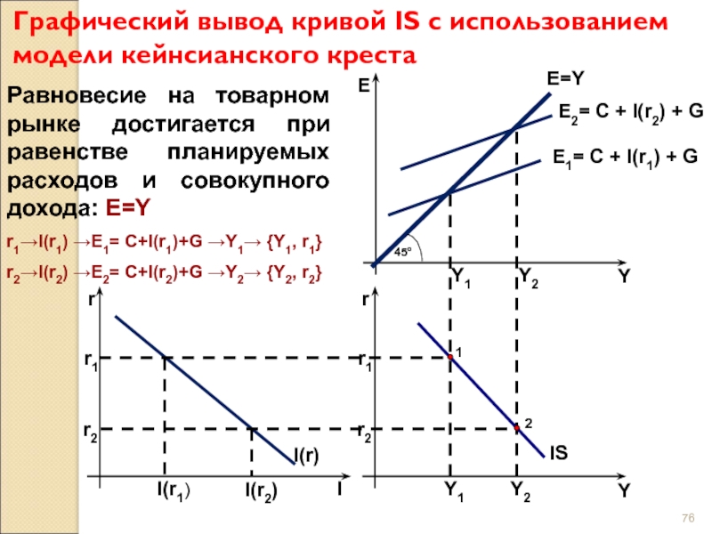 Модель кейнсианского креста. Кейнсианская модель равновесия денежного рынка кривая is. Модель кейнсианского Креста и кривая is. Равновесие на товарном рынке и кривая is. Графический вывод Кривой is. Графический вывод Кривой is из Креста Кейнса.