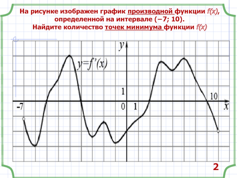 На рисунке изображен график производной функции определенной на интервале найдите точку минимума