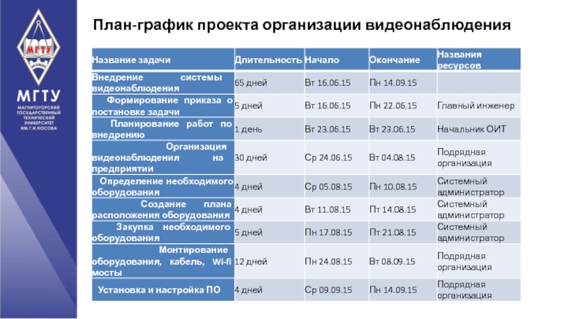 Магнитогорский государственный технический университет им. Г.И План-график проекта организации видеонаблюдения План-график проекта организации видеонаблюдения