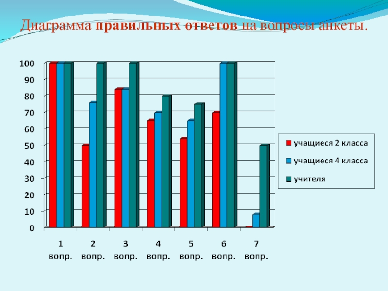 Диаграммы по анкетированию