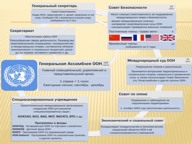 Оон и международных вопросы. Структура ООН. Структура ООН ЮНЕСКО. Организация Объединенных наций принципы. Структура ООН схема.
