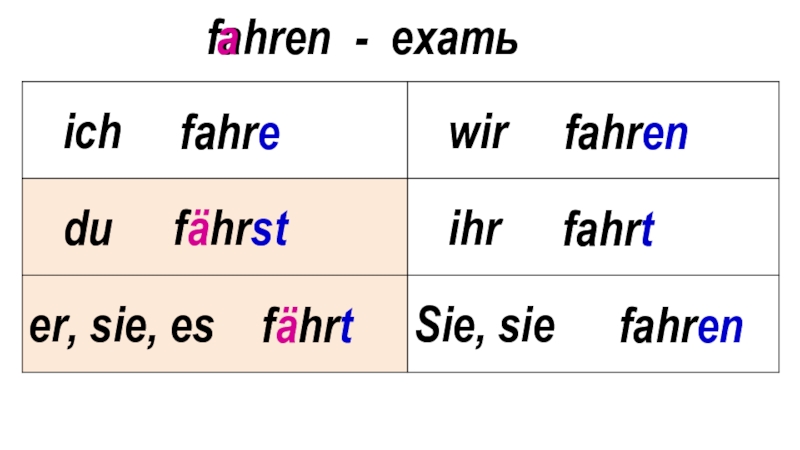 Fahren. Спряжение глагола fahren. Глагол fahren в немецком. Проспрягать глагол fahren. Склонение fahren в немецком языке.