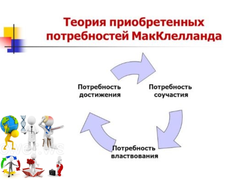 Потребность приобретения. Потребности по теории МАККЛЕЛЛАНДА. Теория достижения власть д МАККЛЕЛЛАНДА. Теория потребностей Мак-Клелланда. Теория приобретенных потребностей Дэвида Мак-Клелланда.