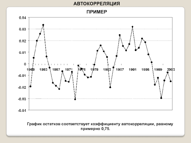 График остатков соответствует коэффициенту автокорреляции, равному примерно 0,75.АВТОКОРРЕЛЯЦИЯ ПРИМЕР