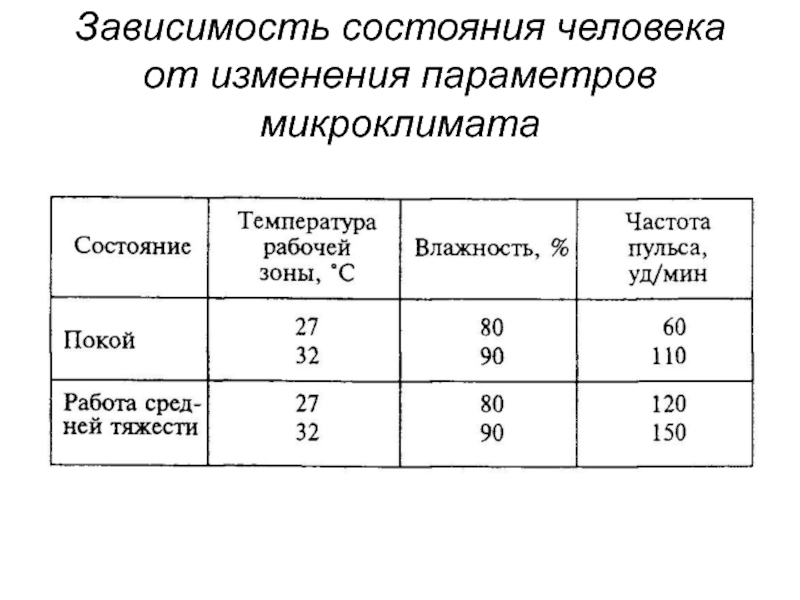 Воздействие параметров микроклимата на человека. Параметры микроклимата человека. Микроклимат на рабочем месте. Изменение микроклимата. Классификация условий труда по микроклимату.