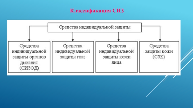 Заполните пропуски в схеме классификация сиз