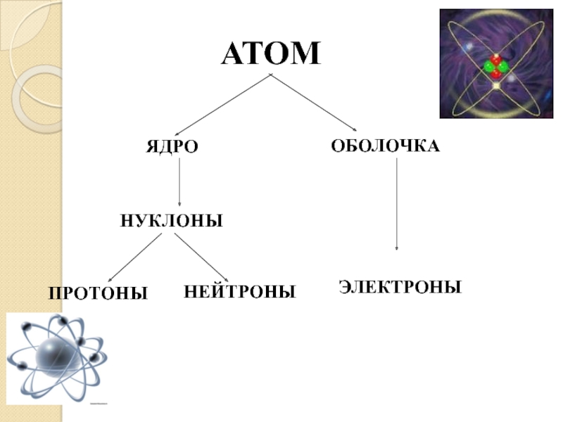 Общее число нуклонов в ядре называется. Протоны нейтроны электроны нуклоны. Как определить нуклоны. Как найти нуклоны протоны и нейтроны. Строение атома нуклоны.