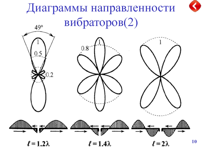 Диаграмма направленности элементарного электрического излучателя