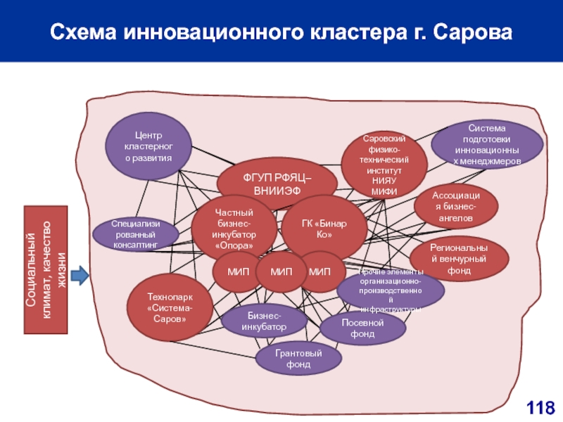 Инновационный кластер. Структура инновационного кластера. Саровский инновационный кластер. Инновационный кластер схема.