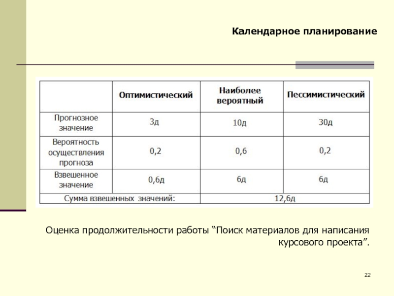 Оценка длительности работ проекта