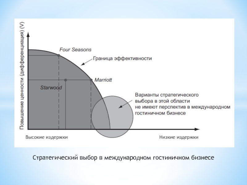 Низкие издержкиВысокие издержкиСтратегический выбор в международном гостиничном бизнесе