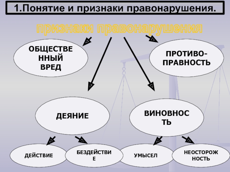 Заполните схему признаки правонарушения