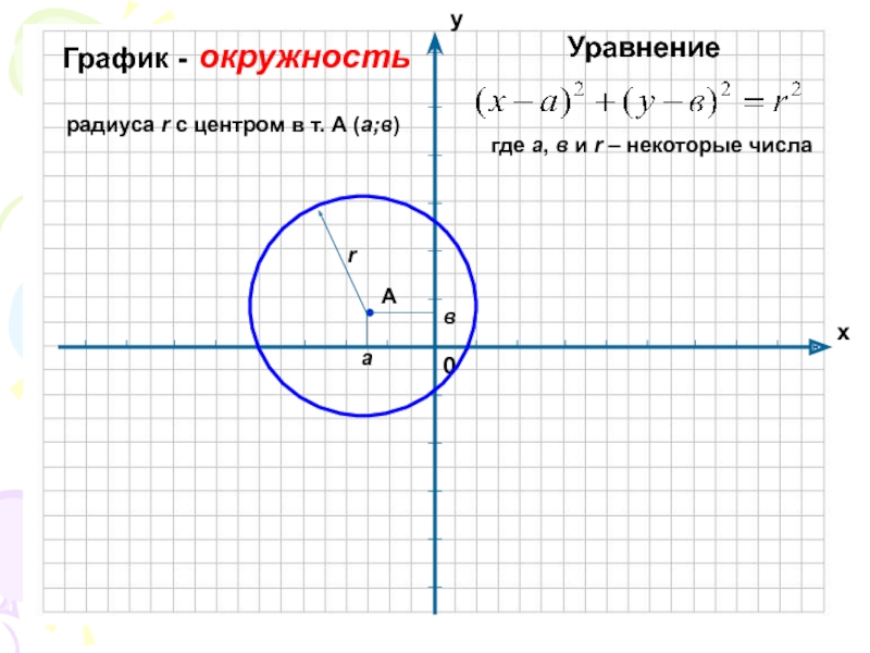 Функция круга формула. Формула окружности на графике. График уравнения окружности. Формула окружности на графике функции.