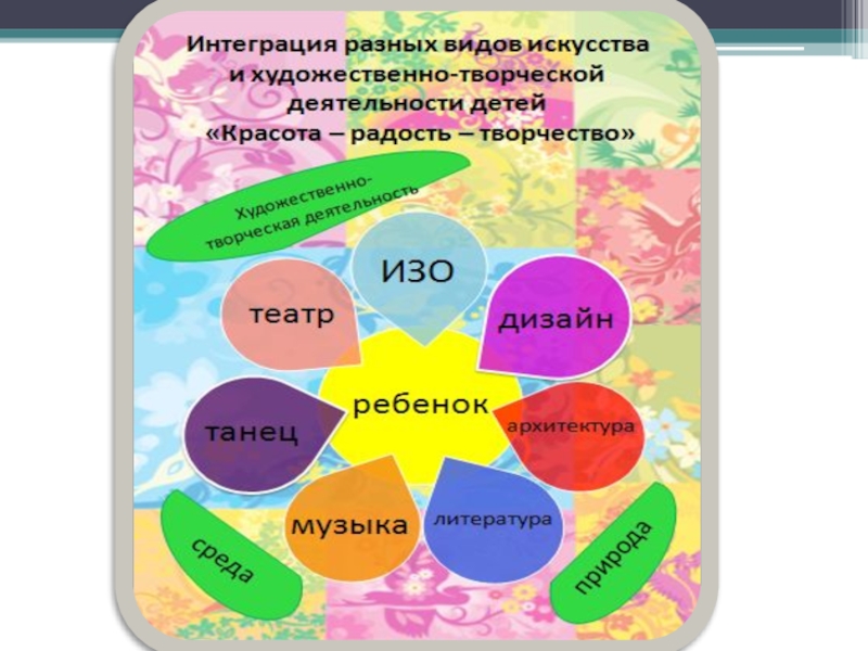 Интеграция детских видов деятельности. Интеграция разных видов детской деятельности. Б. П. Юсов концепция. Интеграция музыки и других видов искусств. Б П Юсов концепция полихудожественного воспитания.