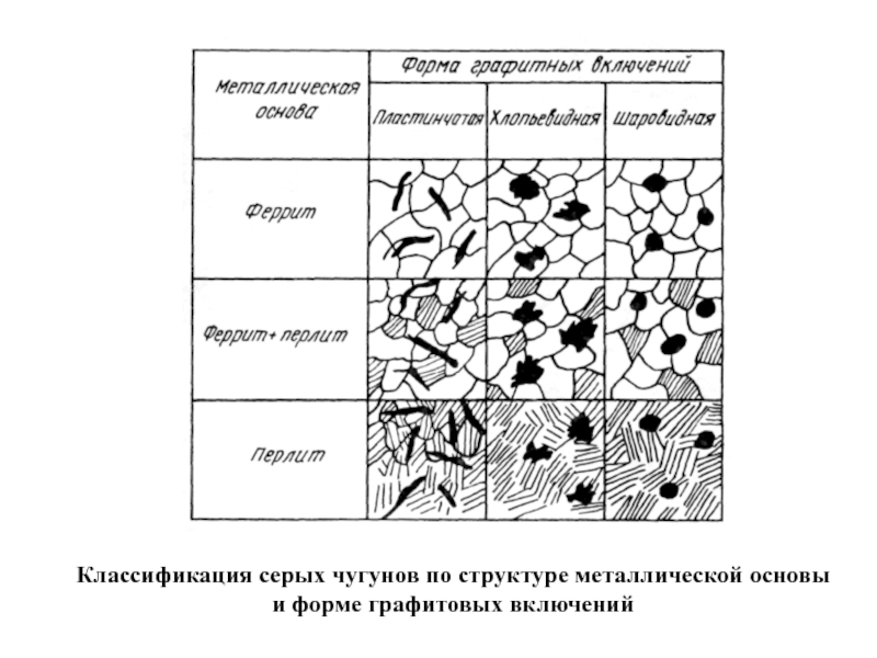 Форма графита в чугуне. Классификация чугуна по форме графитовых включений. Классификация серого чугуна по форме графитовых включений. Классификация Чугунов по форме графитных включений. Классификация чугуна по форме графита.