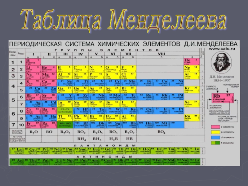 Тип элемента s p d. Периодическая система химических элементов д.и. Менделеева. ПСХЭ Менделеева современная. Менделеев периодическая таблица химических элементов.