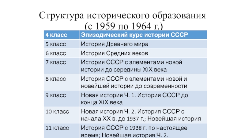 Презентация Структура исторического образования (с 1959 по 1964 г.)