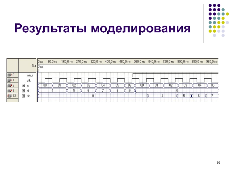 Результаты моделирования