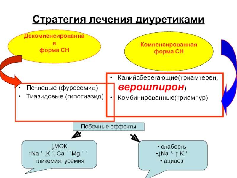 Диуретики презентация клиническая фармакология