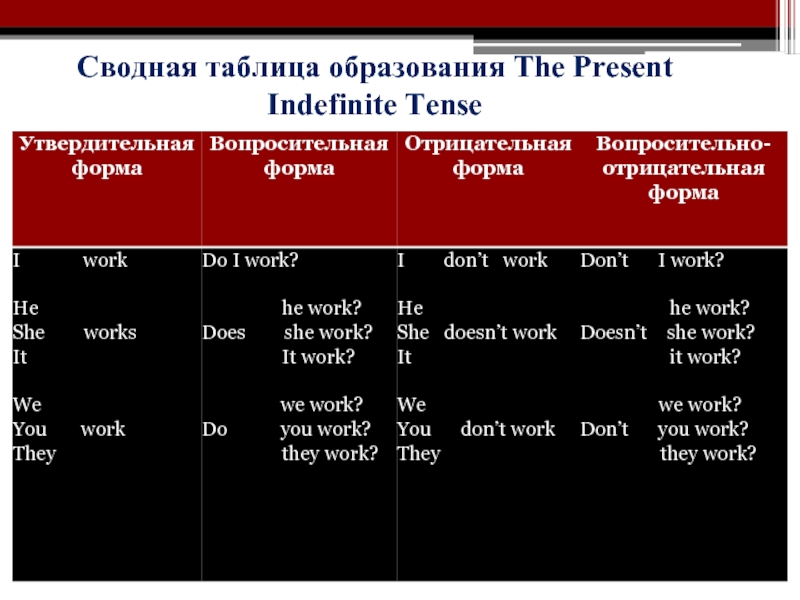 Форма present. Утвердительная форма present indefinite. The simple indefinite Tenses. Презент индефинит в английском языке. Вопросительная форма глагола в present indefinite Tense.