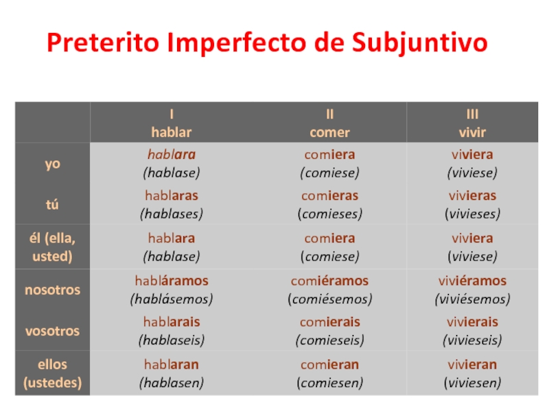 Imperfecto subjuntivo в испанском. Исключения subjuntivo pretérito imperfecto. Imperfecto de subjuntivo в испанском. Неправильные глаголы испанский имперфекто. Неправильные глаголы preterito imperfecto.