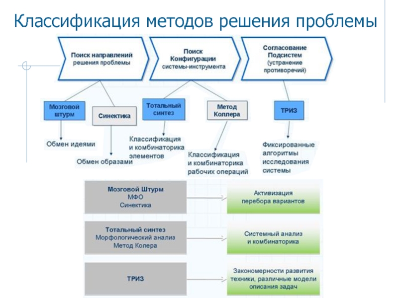 Классификация методов решения задач